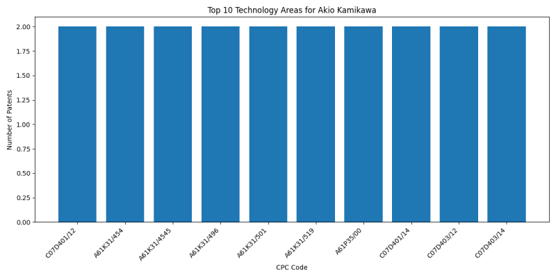 Akio Kamikawa Top Technology Areas.png