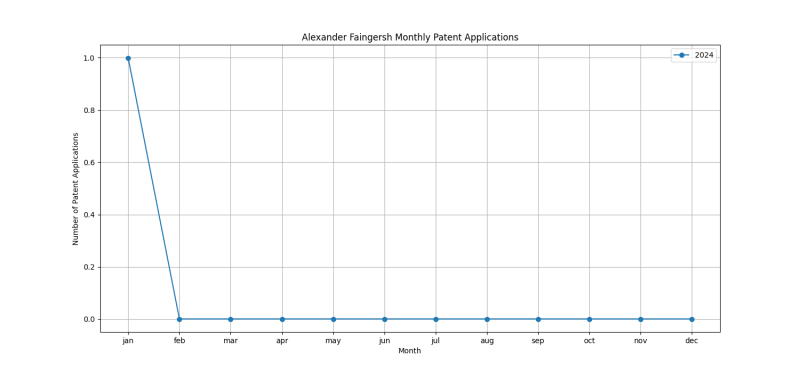 Alexander Faingersh Monthly Patent Applications.png