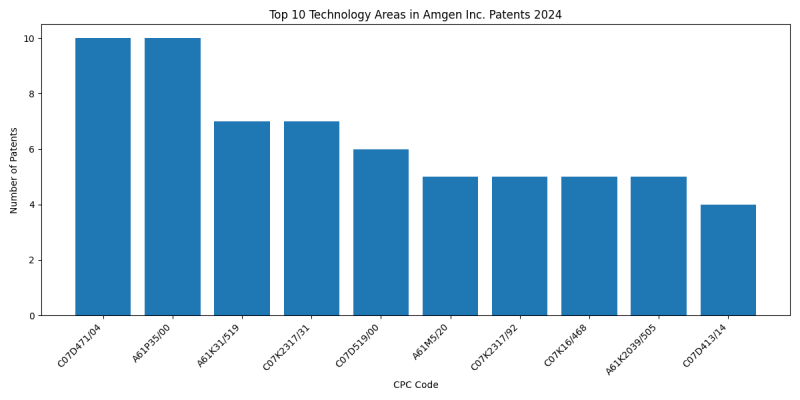 Amgen Inc. Top Technology Areas 2024 - Up to June 2024