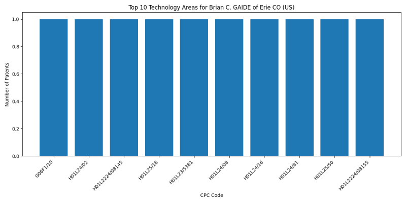 Brian C. GAIDE of Erie CO (US) Top Technology Areas.png