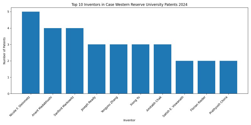 Case Western Reserve University Top Inventors 2024 - Up to June 2024