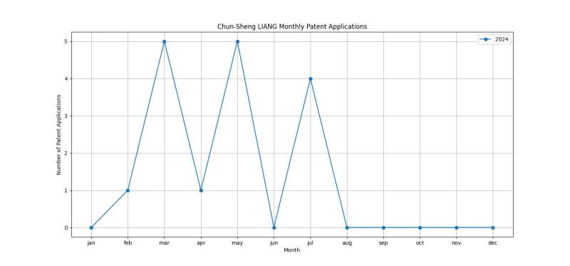 Chun-Sheng LIANG Monthly Patent Applications.png