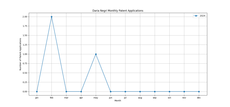 Daria Negri Monthly Patent Applications.png