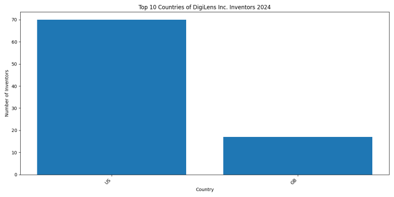 DigiLens Inc. Inventor Countries 2024 - Up to June 2024