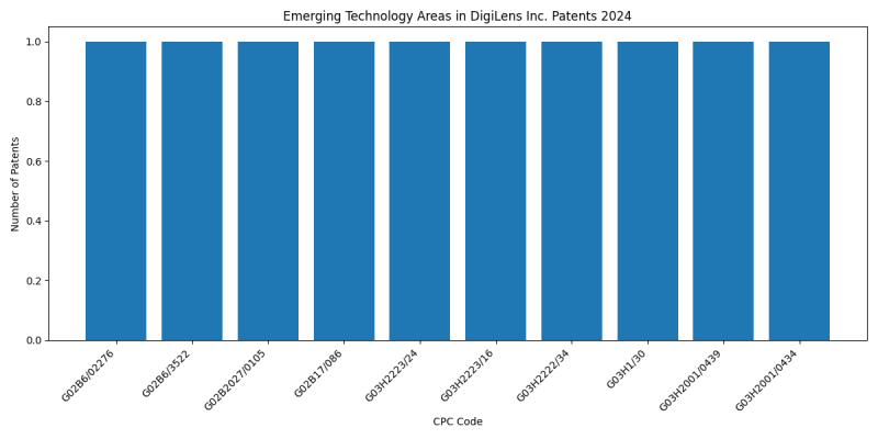 DigiLens Inc. Top Emerging Technology Areas 2024 - Up to June 2024