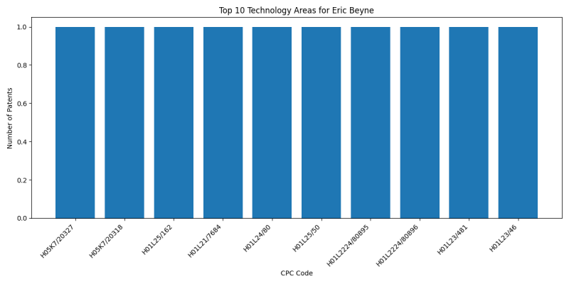 Eric Beyne Top Technology Areas.png