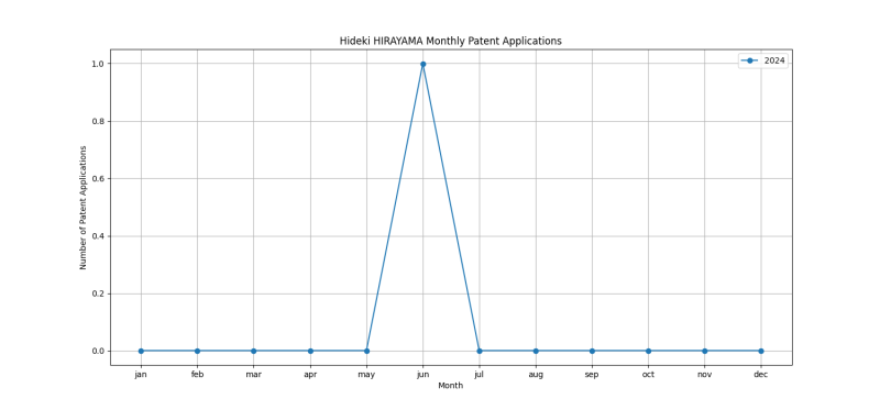 Hideki HIRAYAMA Monthly Patent Applications.png