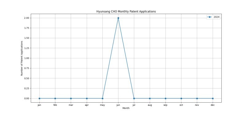 Hyunsang CHO Monthly Patent Applications.png