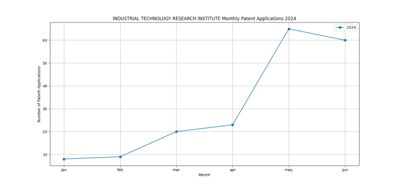 INDUSTRIAL TECHNOLOGY RESEARCH INSTITUTE Monthly Patent Applications 2024 - Up to June 2024.png