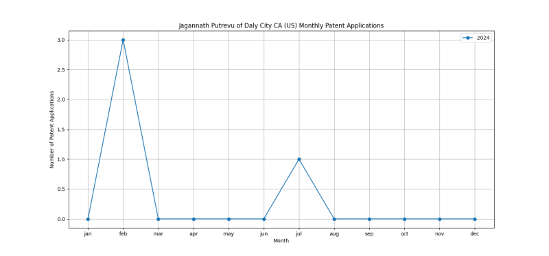 Jagannath Putrevu of Daly City CA (US) Monthly Patent Applications.png