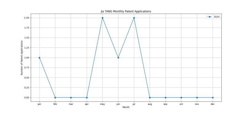 Jia TANG Monthly Patent Applications.png