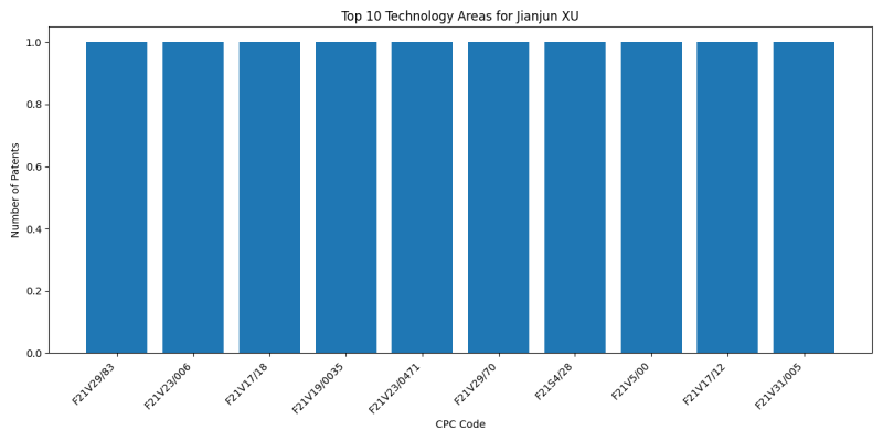 Jianjun XU Top Technology Areas.png