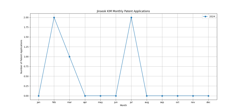 Jinseok KIM Monthly Patent Applications.png