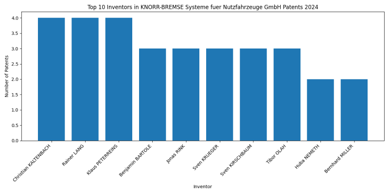 KNORR-BREMSE Systeme fuer Nutzfahrzeuge GmbH Top Inventors 2024 - Up to June 2024