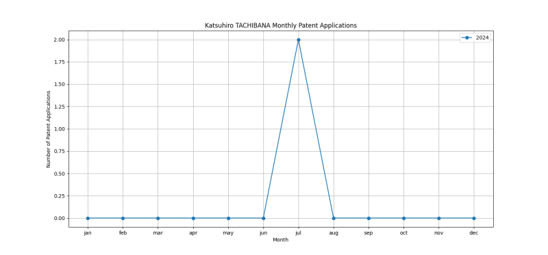 Katsuhiro TACHIBANA Monthly Patent Applications.png