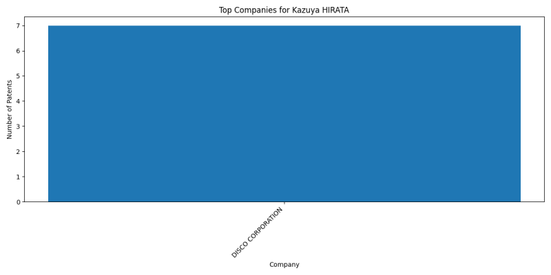 Kazuya HIRATA Top Companies.png