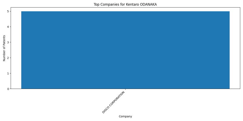 Kentaro ODANAKA Top Companies.png