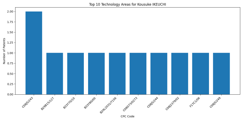 Kousuke IKEUCHI Top Technology Areas.png