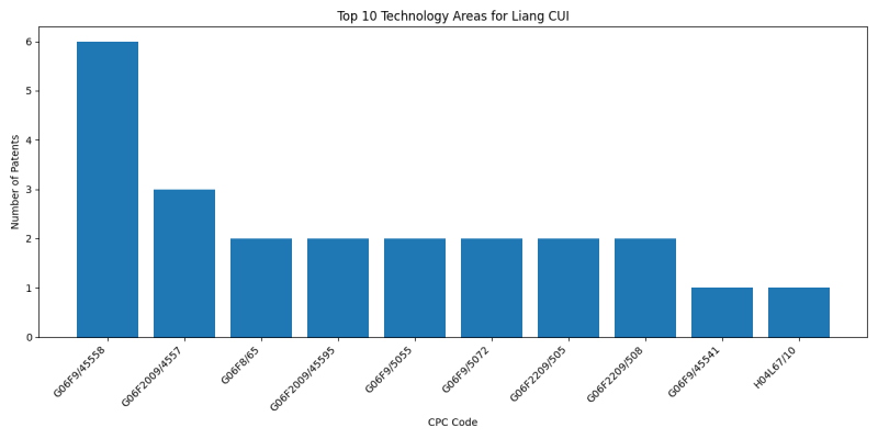 Liang CUI Top Technology Areas.png