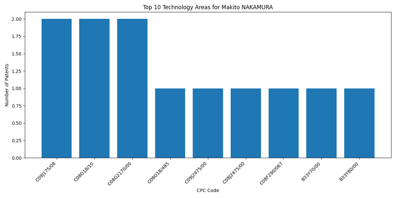 Makito NAKAMURA Top Technology Areas.png