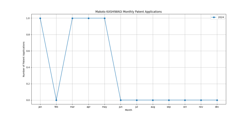 Makoto KASHIWAGI Monthly Patent Applications.png