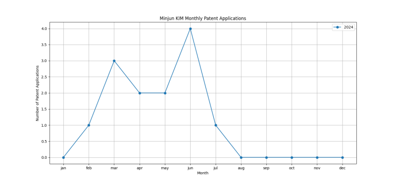 Minjun KIM Monthly Patent Applications.png