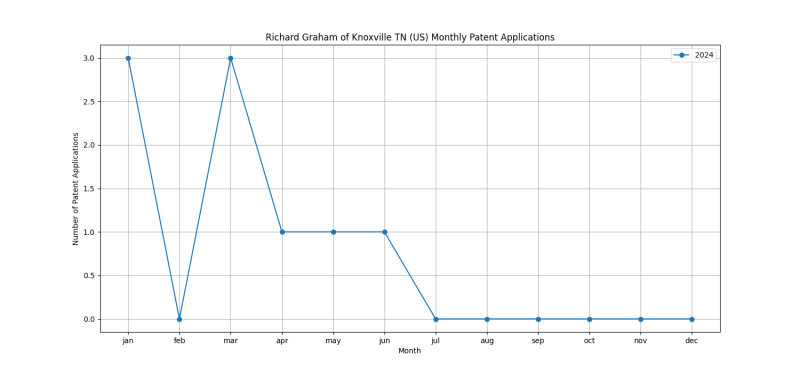 Richard Graham of Knoxville TN (US) Monthly Patent Applications.png