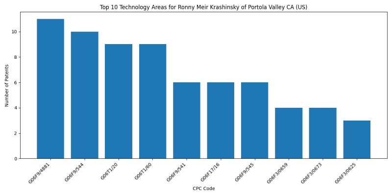 Ronny Meir Krashinsky of Portola Valley CA (US) Top Technology Areas.png