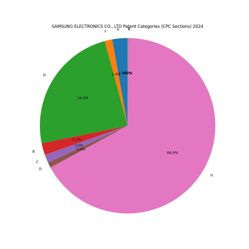 SAMSUNG ELECTRONICS CO., LTD Patent Categories 2024 - Up to June 2024