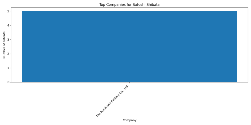 Satoshi Shibata Top Companies.png