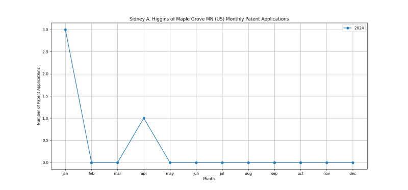 Sidney A. Higgins of Maple Grove MN (US) Monthly Patent Applications.png