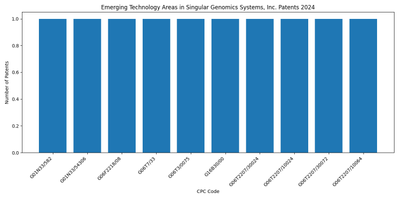 Singular Genomics Systems, Inc. Top Emerging Technology Areas 2024 - Up to June 2024