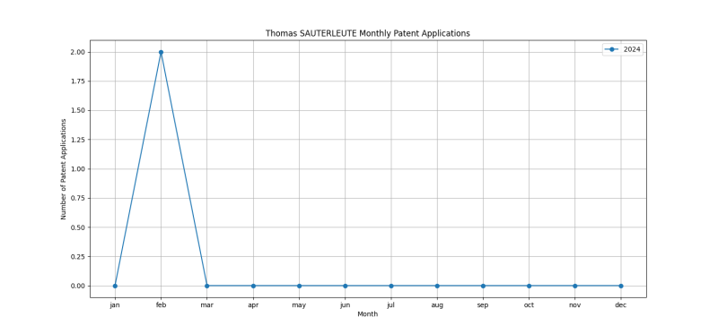 Thomas SAUTERLEUTE Monthly Patent Applications.png