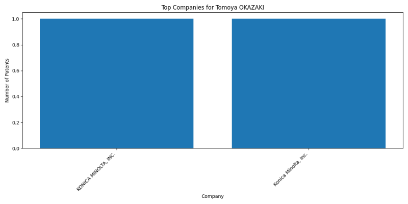 Tomoya OKAZAKI Top Companies.png