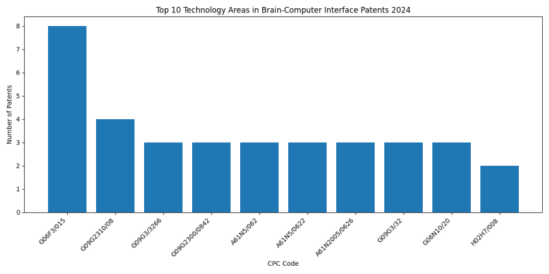 Top Technology Areas in Brain-Computer Interface 2024 - Up to June 2024.png