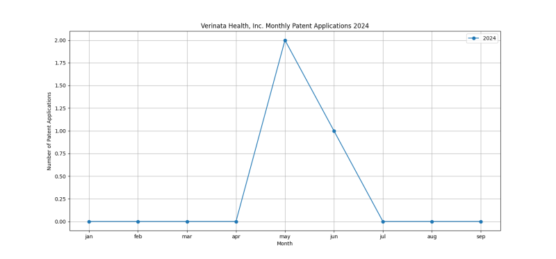 Verinata Health, Inc. Monthly Patent Applications 2024 - Up to September 2024.png