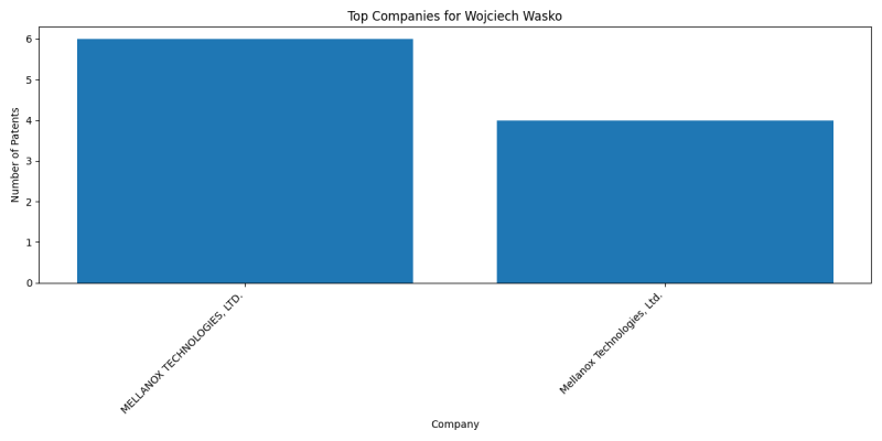 Wojciech Wasko Top Companies.png