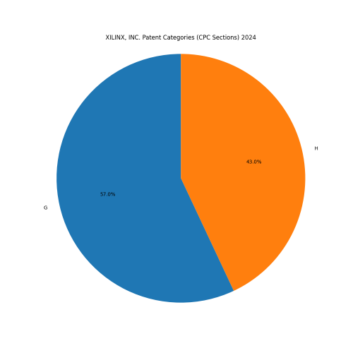 XILINX, INC. Patent Categories 2024 - Up to June 2024