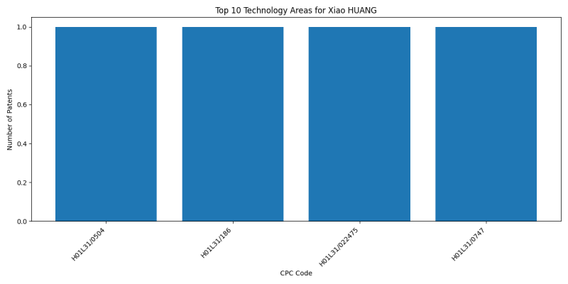 Xiao HUANG Top Technology Areas.png