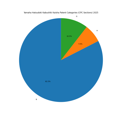 Yamaha Hatsudoki Kabushiki Kaisha Patent Categories 2025 - Up to April 2025