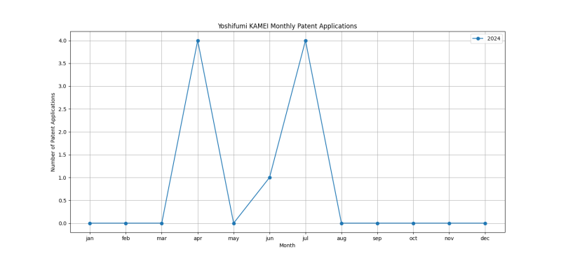 Yoshifumi KAMEI Monthly Patent Applications.png