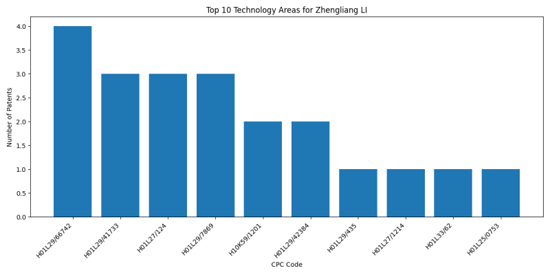 Zhengliang LI Top Technology Areas.png