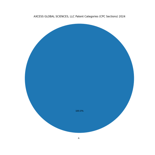 AXCESS GLOBAL SCIENCES, LLC Patent Categories 2024 - Up to June 2024