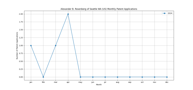 Alexander B. Rosenberg of Seattle WA (US) Monthly Patent Applications.png