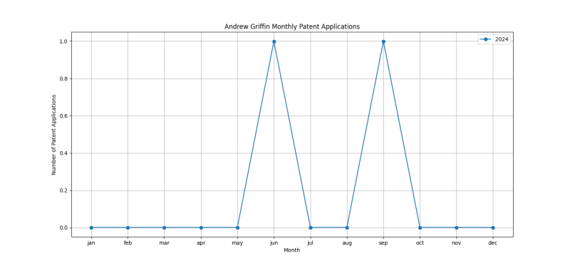 Andrew Griffin Monthly Patent Applications.png