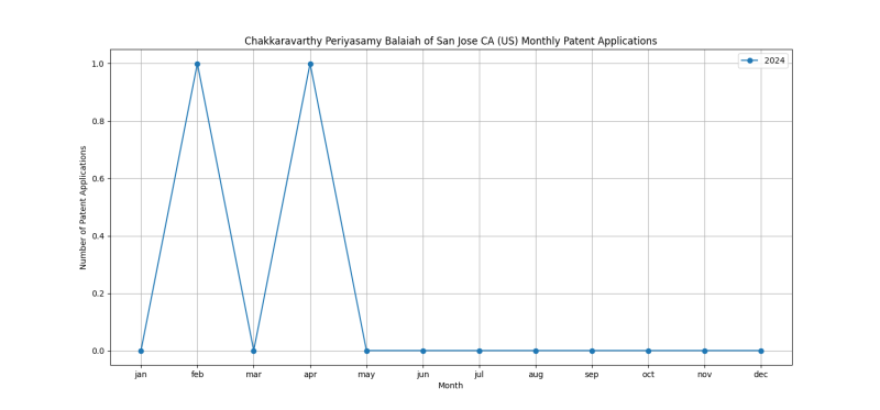 Chakkaravarthy Periyasamy Balaiah of San Jose CA (US) Monthly Patent Applications.png