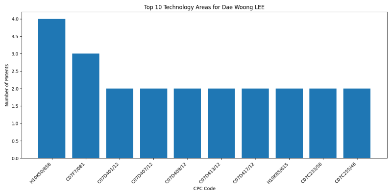 Dae Woong LEE Top Technology Areas.png