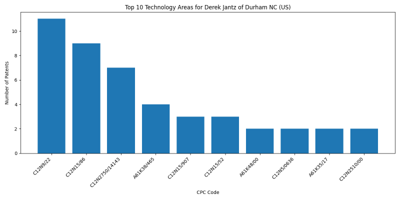 Derek Jantz of Durham NC (US) Top Technology Areas.png