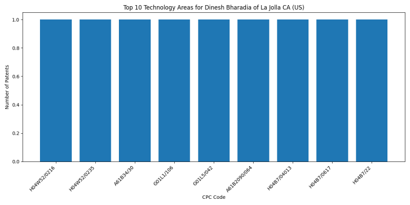 Dinesh Bharadia of La Jolla CA (US) Top Technology Areas.png