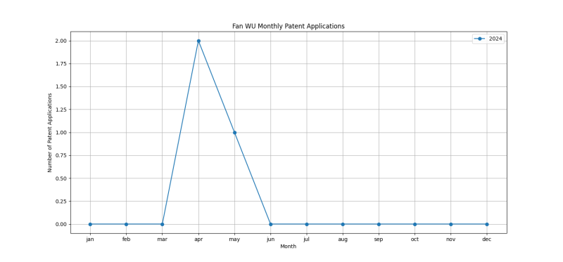 Fan WU Monthly Patent Applications.png